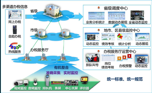 PA视讯国际办税厅管理整体解决方案