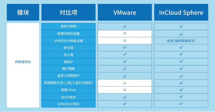 VMware先进替代：PA视讯国际云海产品组件能力全维度对比解析